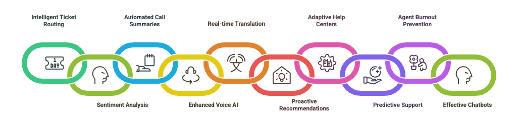 10 Real-world uses of AI for customer support.png